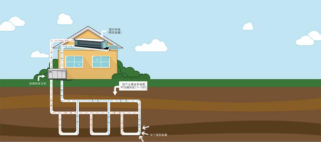 地源、水源、空氣源熱泵，怎么選？